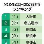 　２０２５年日本の都市ランキング