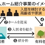 　老人ホーム紹介事業のイメージ