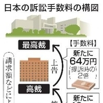 　日本の訴訟手数料の構図