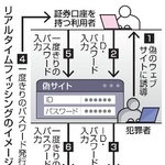 　リアルタイムフィッシングのイメージ