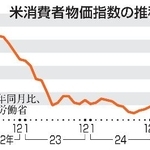 　米消費者物価指数の推移