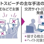 　ヘイトスピーチの主な手法の変化