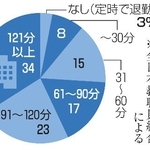 　教職員の定時後の残業時間