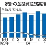 　家計の金融資産残高推移