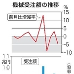 　機械受注額の推移