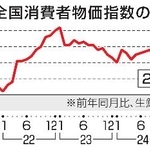 　全国消費者物価指数の推移