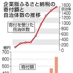 　企業版ふるさと納税の寄付額と自治体数の推移