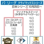 　パ・リーグ　クライマックスシリーズ