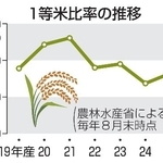　１等米比率の推移