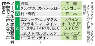 　ノーベル文学賞受賞者予想で上位となった作家ら