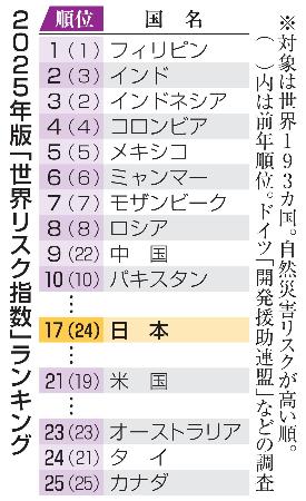 　２０２５年版「世界リスク指数」ランキング