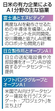 　日米の有力企業によるＡＩ分野の主な協業