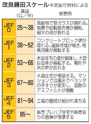 　改良藤田スケール