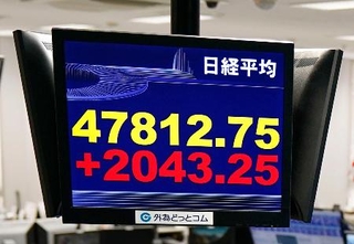 　４万７０００円を突破した日経平均株価を示すモニター。前週末終値からの上げ幅は一時２０００円を超えた＝６日午前、東京都港区の外為どっとコム