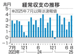 　経常収支の推移