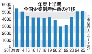 　年度上半期の全国企業倒産件数の推移