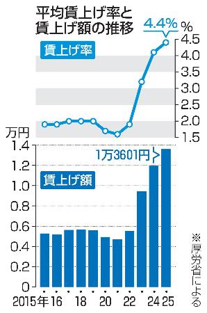 　平均賃上げ率と賃上げ額の推移