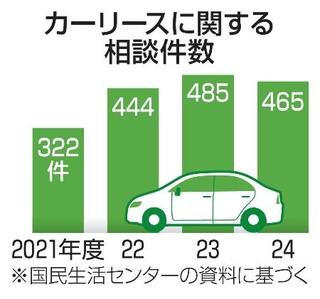 　カーリースに関する相談件数