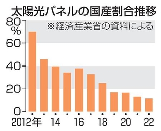 　太陽光パネルの国産割合推移