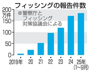 　フィッシングの報告件数