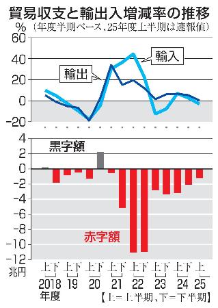 　貿易収支と輸出入増減率の推移（年度）