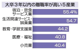 　大卒３年以内の離職率が高い５産業