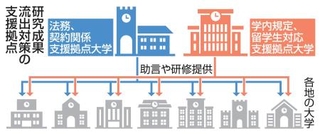 　研究成果流出対策の支援拠点
