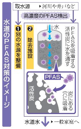 　水道のＰＦＡＳ対策のイメージ