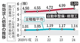 　有効求人倍率の推移