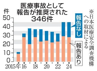 　医療事故として報告が推奨された３４６件