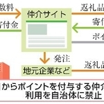 　ふるさと納税特典ポイントのイメージ