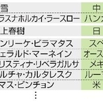　ノーベル文学賞受賞者予想で上位となった作家ら