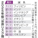　２０２５年版「世界リスク指数」ランキング