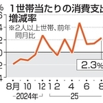 　１世帯当たりの消費支出増減率