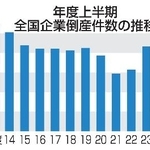 　年度上半期の全国企業倒産件数の推移