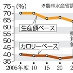 　食料自給率の推移