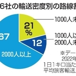 　ＪＲ６社の輸送密度別の路線割合