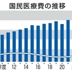 　国民医療費の推移