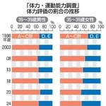 　「体力・運動能力調査」体力評価の割合の推移