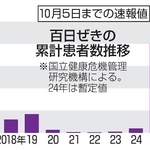 　百日ぜきの累計患者数推移
