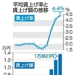 　平均賃上げ率と賃上げ額の推移