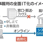 　民事裁判の全面ＩＴ化のイメージ