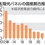 　太陽光パネルの国産割合推移