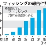 　フィッシングの報告件数