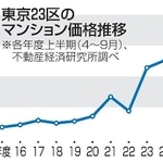 　東京２３区のマンション価格