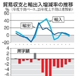　貿易収支と輸出入増減率の推移（年度）