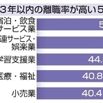 　大卒３年以内の離職率が高い５産業