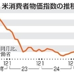 　米消費者物価指数の推移
