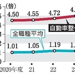 　有効求人倍率の推移