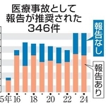 　医療事故として報告が推奨された３４６件